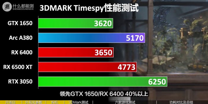 实测拉胯：英特尔Arc A380游戏体验打不过GTX 1650和RX 6400