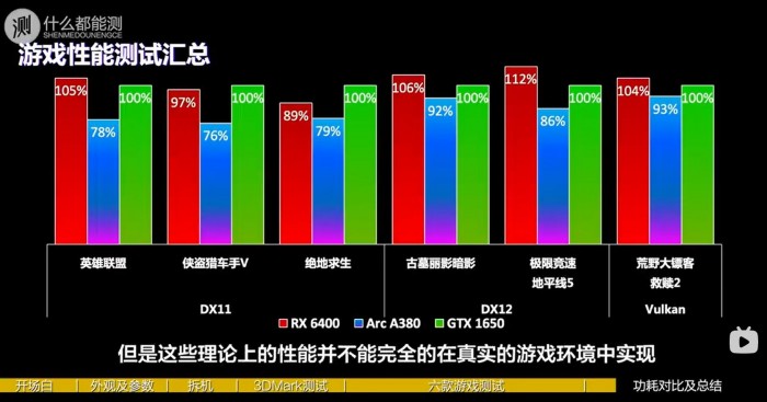 实测拉胯：英特尔Arc A380游戏体验打不过GTX 1650和RX 6400