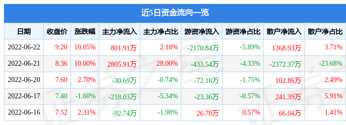 6月22日天域生态涨停分析：养猪，新能源汽车，锂电池概念热股