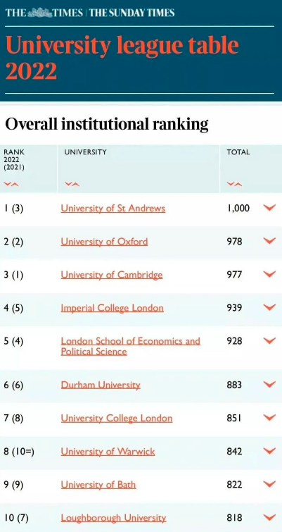 2022泰晤士报(TIMES)英国大学综合排名，英国留学选校首选排行榜