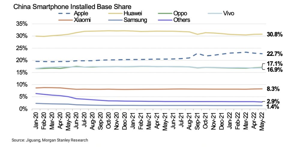 调查：iPhone在中国销量出现增长 但App Store使用量却发生下降