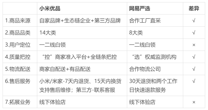 小米有品：快速崛起之路