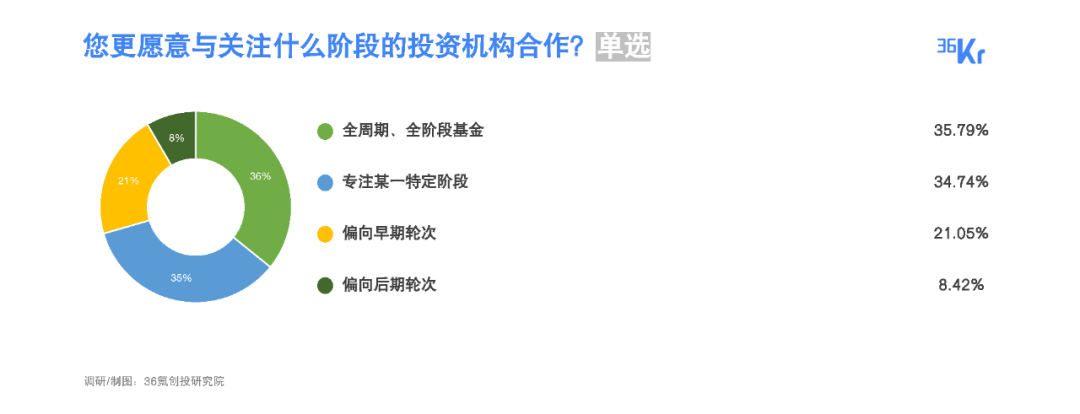 许多事情已经改变｜2022最受创业者欢迎投资人/投资机构名册发布