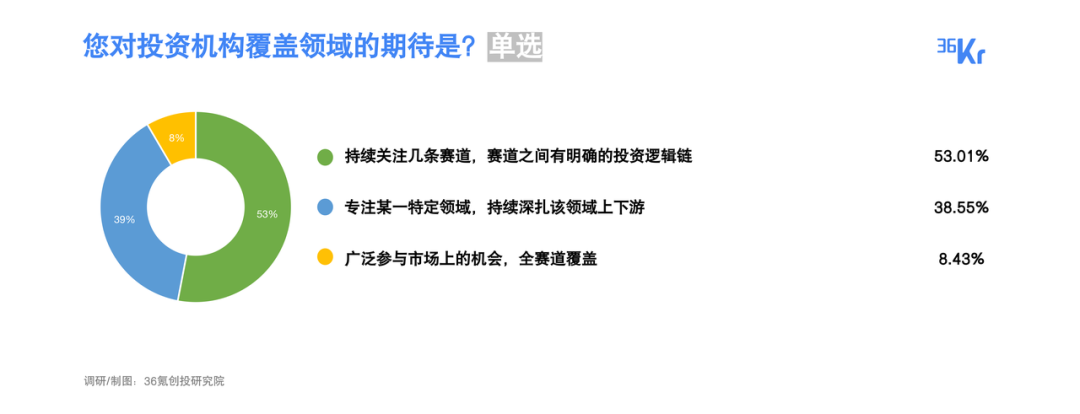 许多事情已经改变｜2022最受创业者欢迎投资人/投资机构名册发布