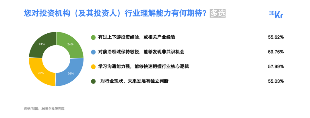 许多事情已经改变｜2022最受创业者欢迎投资人/投资机构名册发布
