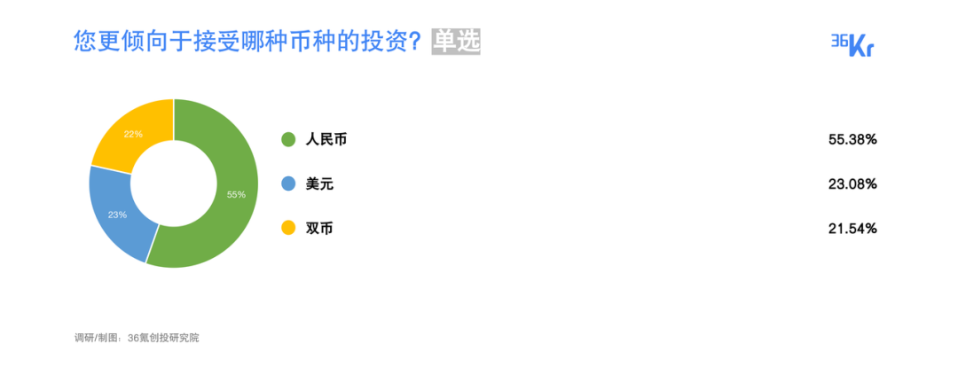 许多事情已经改变｜2022最受创业者欢迎投资人/投资机构名册发布