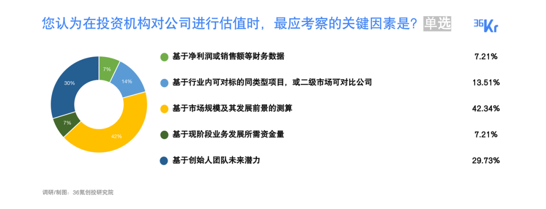 许多事情已经改变｜2022最受创业者欢迎投资人/投资机构名册发布