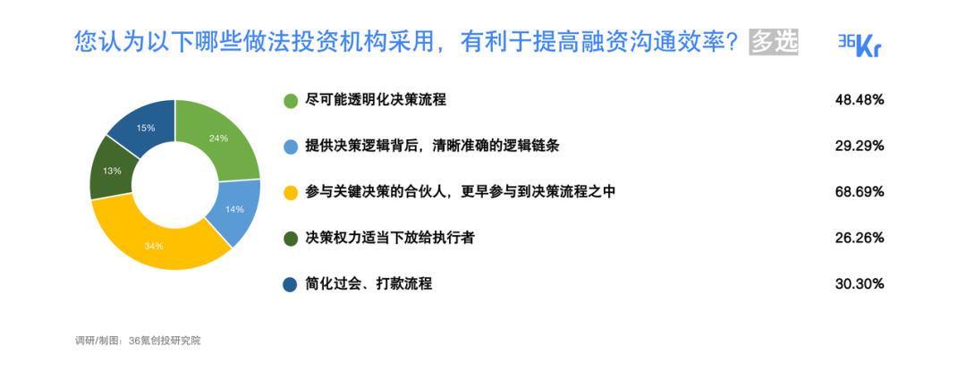 许多事情已经改变｜2022最受创业者欢迎投资人/投资机构名册发布