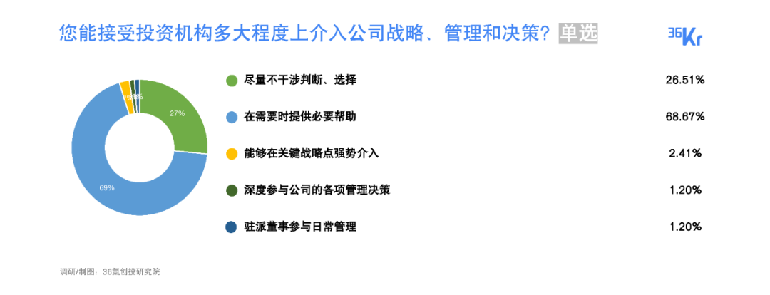 许多事情已经改变｜2022最受创业者欢迎投资人/投资机构名册发布