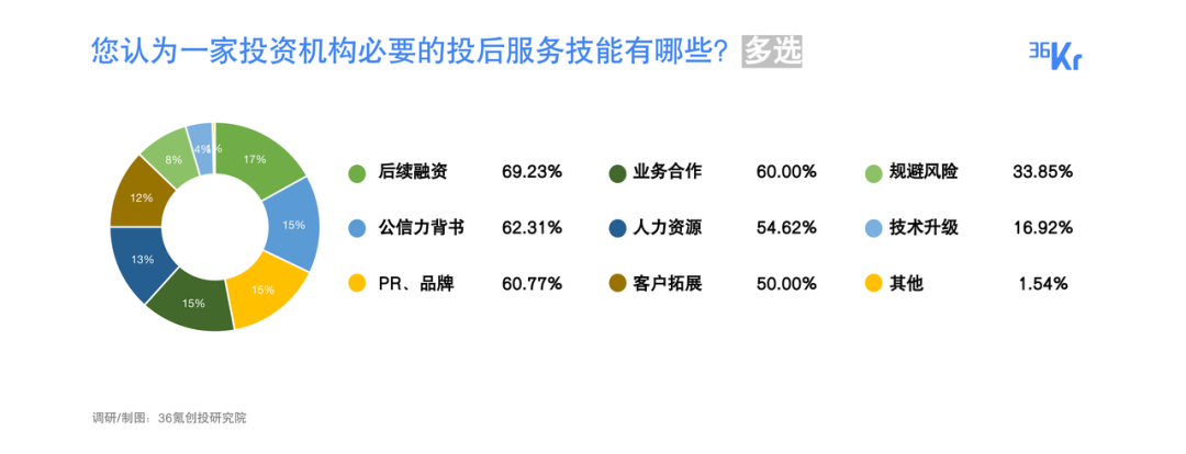 许多事情已经改变｜2022最受创业者欢迎投资人/投资机构名册发布