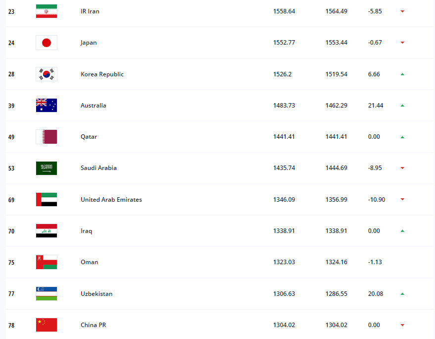 国足世界杯亚洲排名(国足最新排名跌出亚洲前十：亚洲第11位，世界第78名)