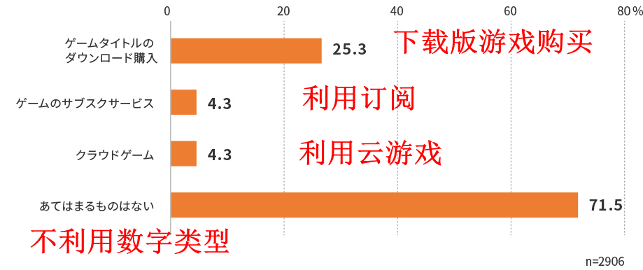 日本玩家数字游戏现状调查 七成玩家坚守实体版