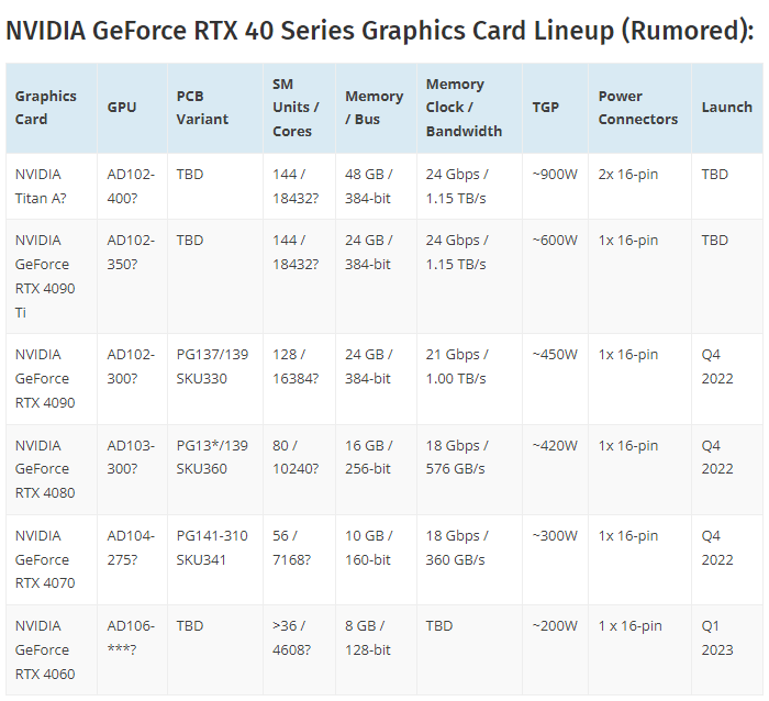 新传闻称RTX 4090/4080/4070显卡规格有变 AD102首发16384 CUDA核心