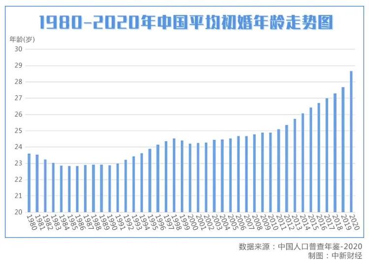 中国人为啥结婚越来越晚?中国人2020年平均初婚年龄28.67岁