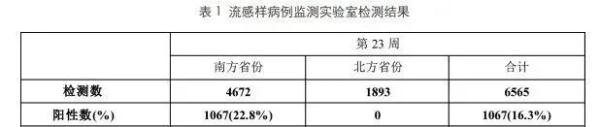 反季节流感登上热搜，沉寂多年为何突然高发？