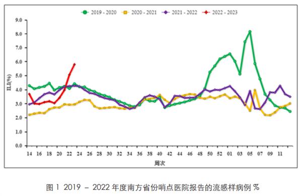 反季节流感登上热搜，沉寂多年为何突然高发？