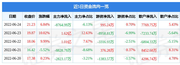 异动快报：广东鸿图（002101）6月27日13点36分封涨停板