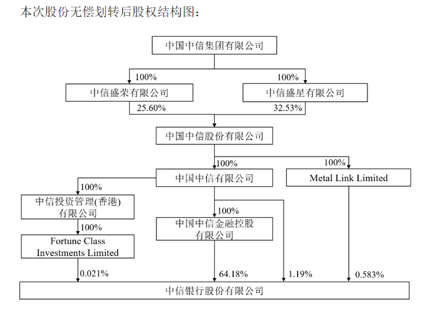 中信金控拟控股中信银行、成为中信证券第一大股东