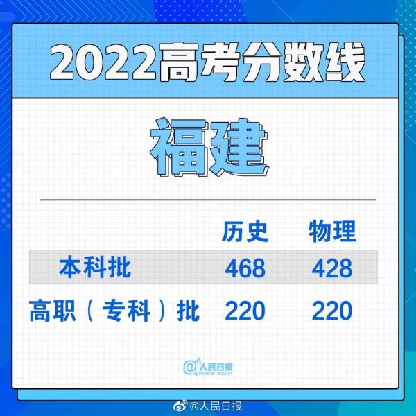 2022年高考分数线公布汇总