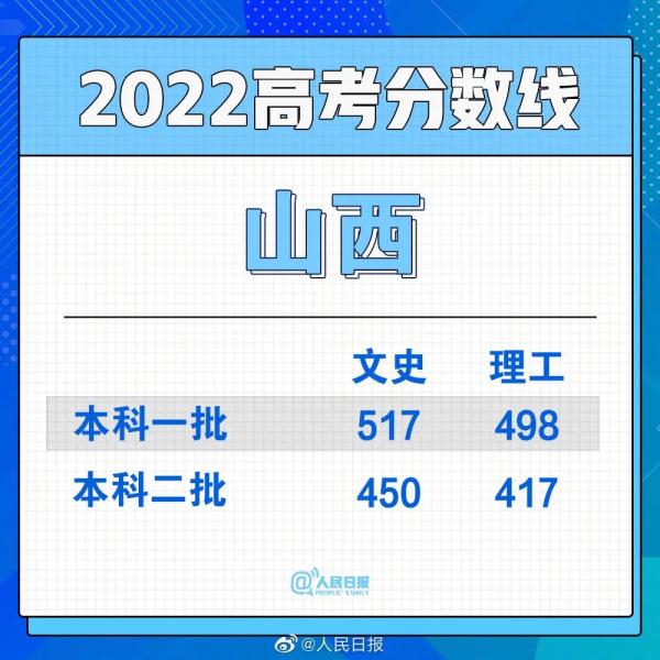 2022年高考分数线公布汇总