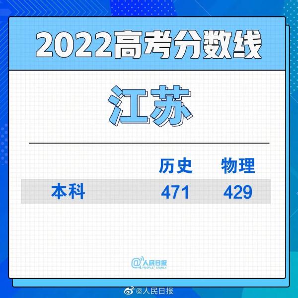 2022年高考分数线公布汇总