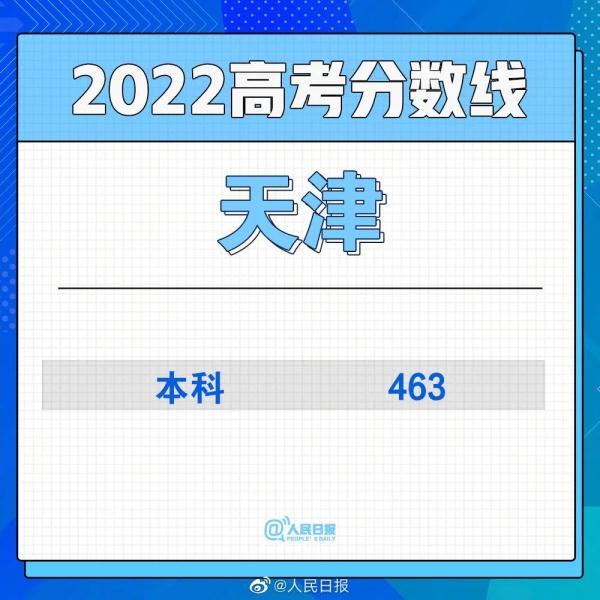 2022年高考分数线公布汇总