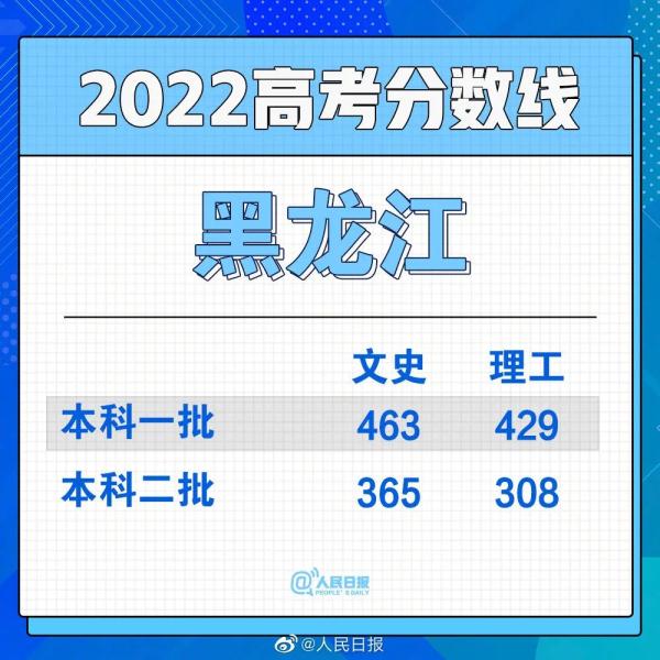 2022年高考分数线公布汇总