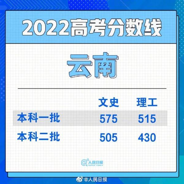 2022年高考分数线公布汇总