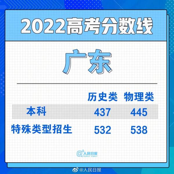 2022年高考分数线公布汇总