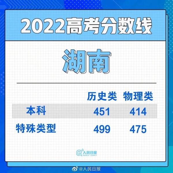 2022年高考分数线公布汇总