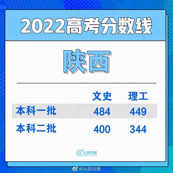 2022年高考分数线公布汇总