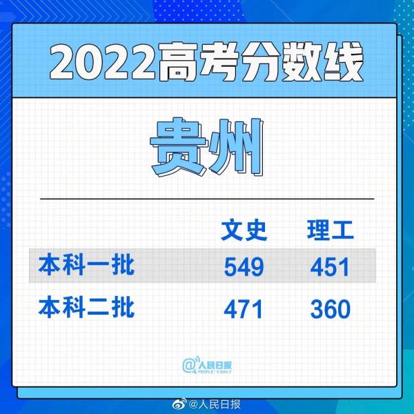 2022年高考分数线公布汇总