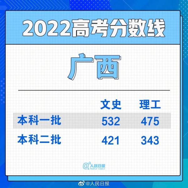 2022年高考分数线公布汇总