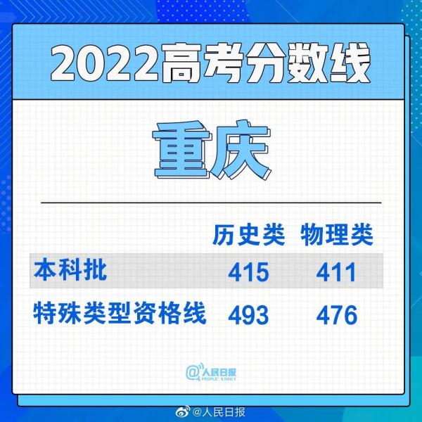 2022年高考分数线公布汇总