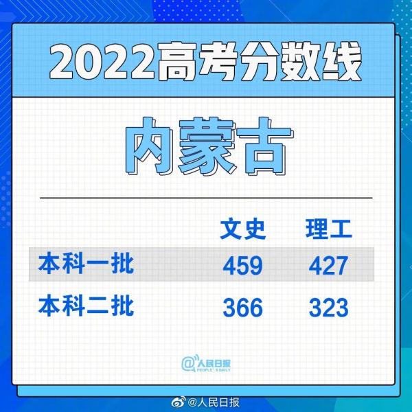 2022年高考分数线公布汇总