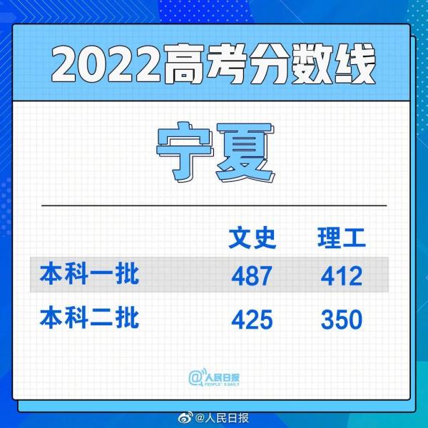 2022年高考分数线公布汇总