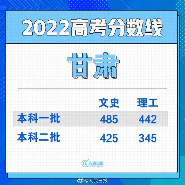 2022年高考分数线公布汇总