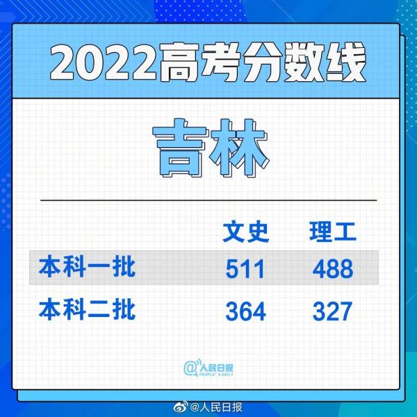 2022年高考分数线公布汇总