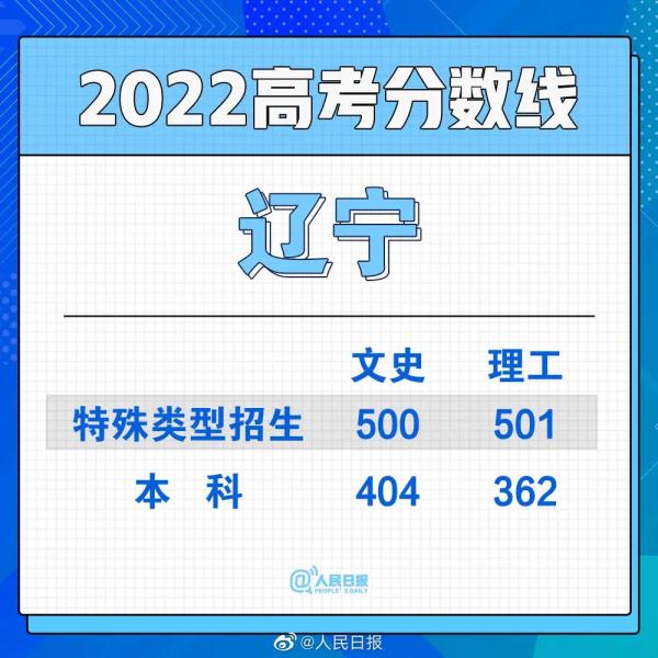 2022年高考分数线公布汇总