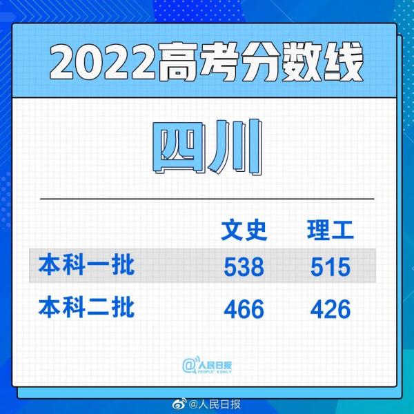 2022年高考分数线公布汇总