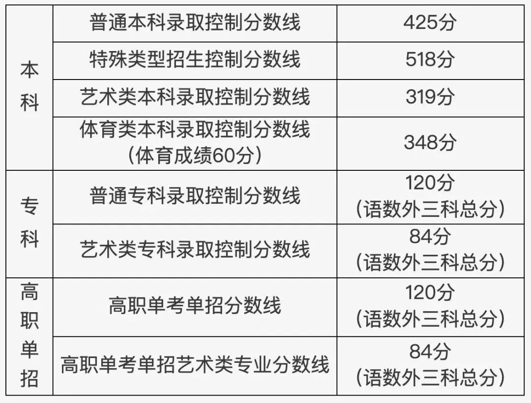 2022年北京高招录取分数线发布！前20名考生将收到特别提示