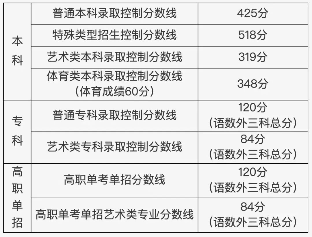 2022年北京高招录取分数线发布！生北上人前20名考生将收到特别提示