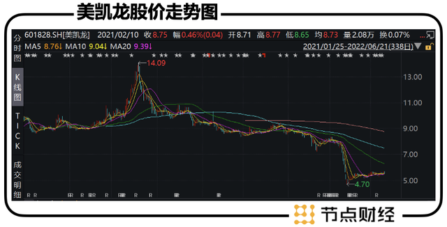 车建新奋斗4年，红星美凯龙没有600亿