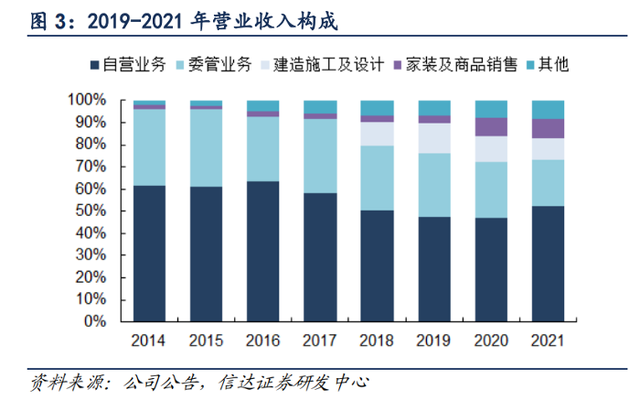 车建新奋斗4年，红星美凯龙没有600亿