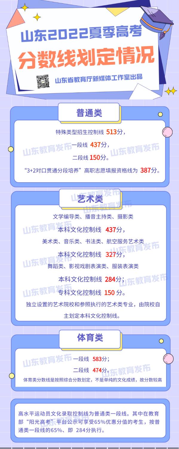 2022山东高考分数线公布：一段线437分，二段线150分