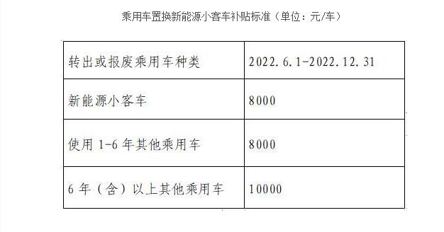 北京：乘用車置換新能源小客車最高可獲補貼1萬元