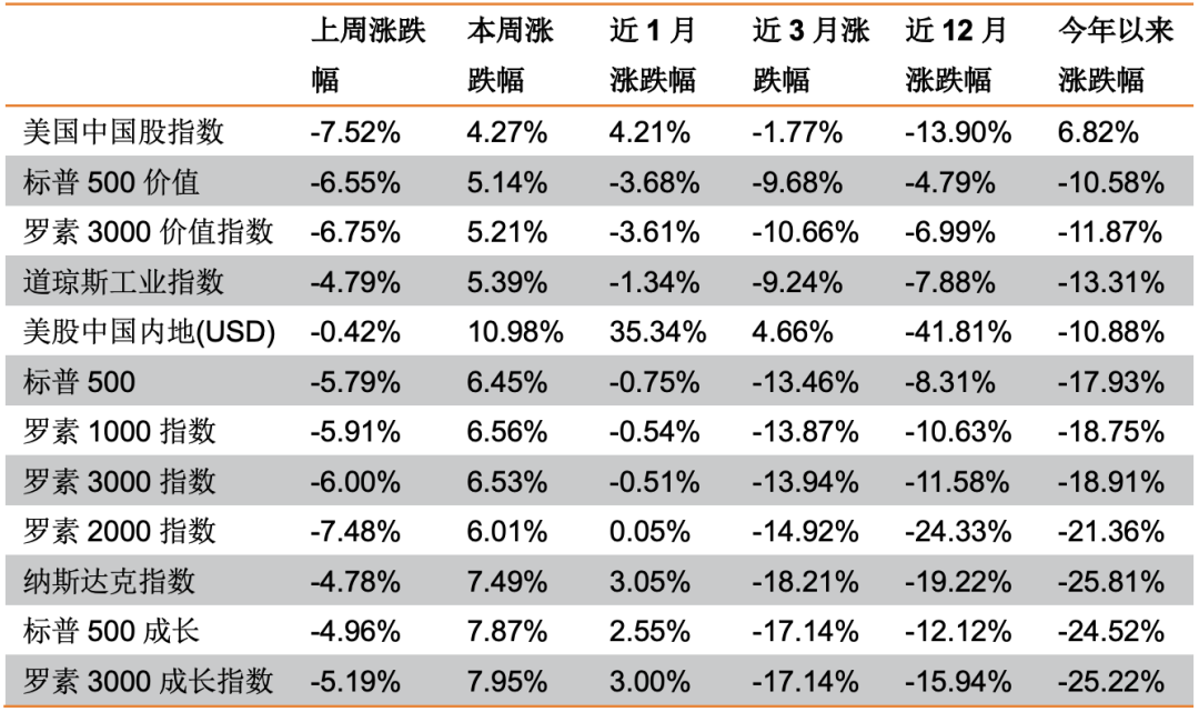 「天风海外｜美股市场」商品价格有所下跌，美股市场反弹；马斯克再提特斯拉机器人