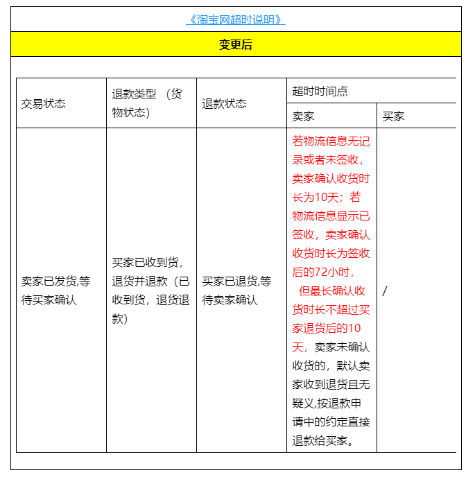 《淘宝网超时说明》变更买家退货后卖家退款超时规定