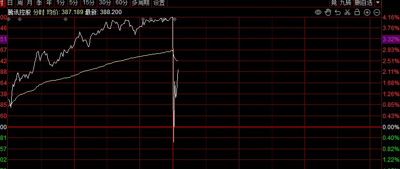 腾讯控股午后跳水转跌 京东集团涨超10%