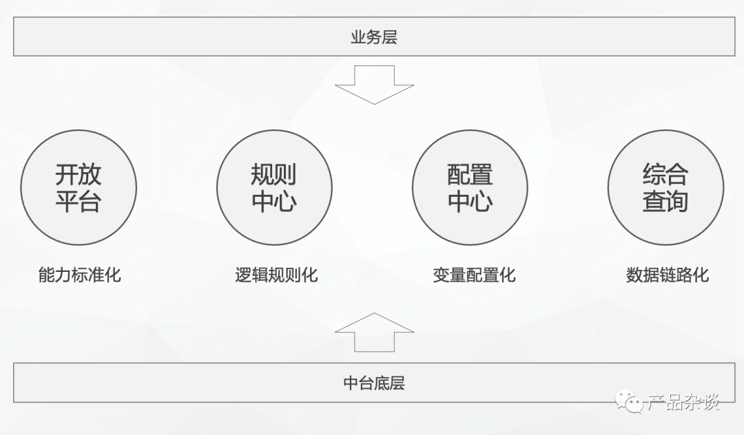 中台系统建设之“屏障”思维